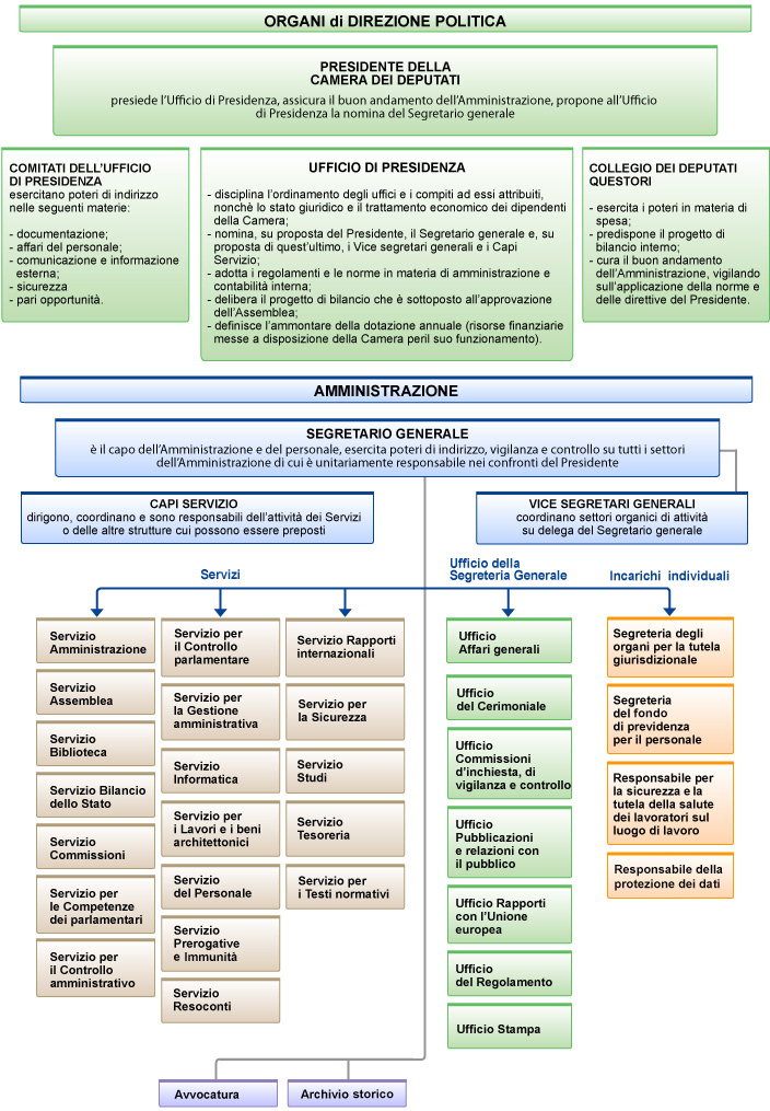 grafico esplicativo dello schema organizzativo di sintesi dell'amministrazione