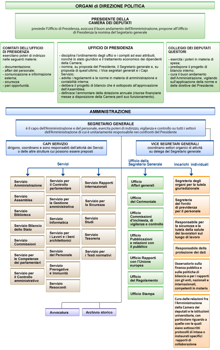 grafico esplicativo dello schema organizzativo di sintesi dell'amministrazione